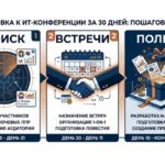 Как собирать корпоративных клиентов (B2B) на мероприятиях: методология